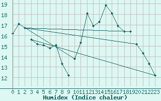 Courbe de l'humidex pour Sgur-le-Chteau (19)