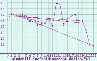 Courbe du refroidissement olien pour Saint-Quentin (02)