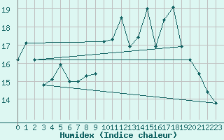 Courbe de l'humidex pour Landivisiau (29)