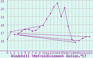 Courbe du refroidissement olien pour Sain-Bel (69)
