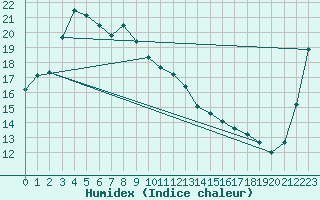 Courbe de l'humidex pour Wakayama