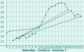 Courbe de l'humidex pour Angers-Marc (49)