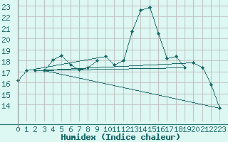 Courbe de l'humidex pour Vanclans (25)