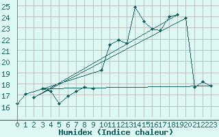 Courbe de l'humidex pour Cherbourg (50)