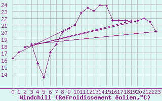 Courbe du refroidissement olien pour Hoernli