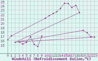 Courbe du refroidissement olien pour Guret Saint-Laurent (23)