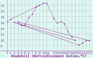 Courbe du refroidissement olien pour Valbella