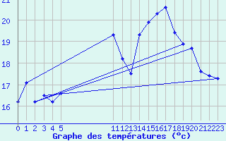 Courbe de tempratures pour Jan (Esp)