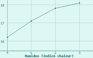 Courbe de l'humidex pour Terrey Hills Reserv