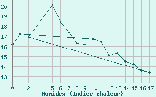 Courbe de l'humidex pour Badgery's Creek Airport