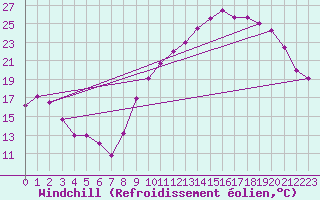 Courbe du refroidissement olien pour Avord (18)