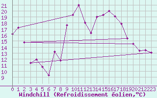 Courbe du refroidissement olien pour Puerto de Leitariegos