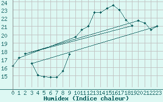 Courbe de l'humidex pour Trelly (50)