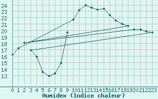 Courbe de l'humidex pour Mlaga Aeropuerto