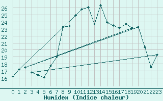 Courbe de l'humidex pour Peille (06)