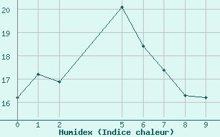 Courbe de l'humidex pour Badgery's Creek Airport