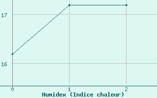 Courbe de l'humidex pour Rautavaara Yla-luosta