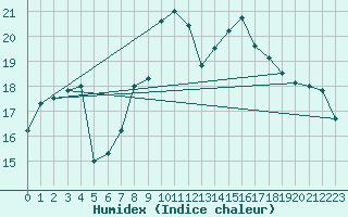 Courbe de l'humidex pour Kenley
