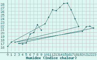 Courbe de l'humidex pour Chasseral (Sw)