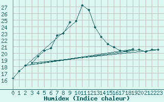 Courbe de l'humidex pour Hel