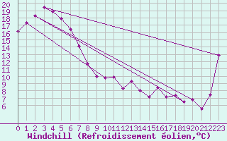 Courbe du refroidissement olien pour Merimbula