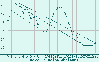 Courbe de l'humidex pour San Vicente de la Barquera