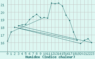 Courbe de l'humidex pour Yeovilton