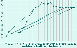 Courbe de l'humidex pour De Bilt (PB)