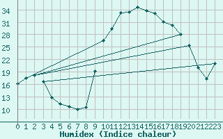 Courbe de l'humidex pour Figari (2A)