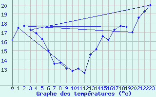 Courbe de tempratures pour Whangarei Aerodrome
