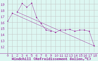 Courbe du refroidissement olien pour Kirra
