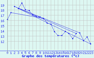 Courbe de tempratures pour Jervis Bay
