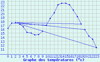 Courbe de tempratures pour Perpignan (66)