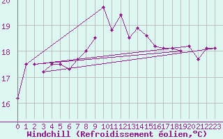 Courbe du refroidissement olien pour Hyres (83)