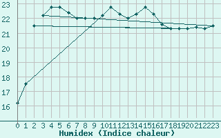 Courbe de l'humidex pour Lisbonne (Po)