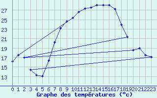 Courbe de tempratures pour Bad Lippspringe