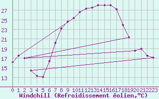 Courbe du refroidissement olien pour Bad Lippspringe