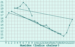 Courbe de l'humidex pour Utsunomiya