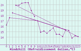 Courbe du refroidissement olien pour Wiluna Aero