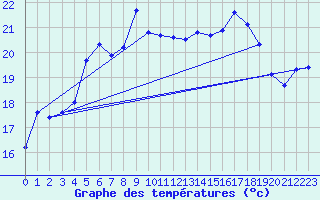 Courbe de tempratures pour Leba