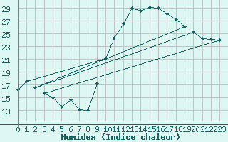 Courbe de l'humidex pour Ambrieu (01)