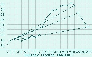 Courbe de l'humidex pour Muret (31)