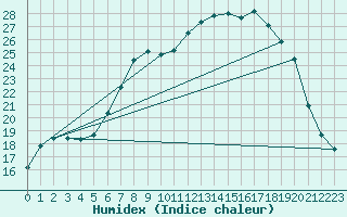 Courbe de l'humidex pour Melle (Be)