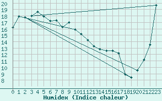 Courbe de l'humidex pour Ulchin