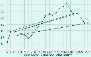 Courbe de l'humidex pour Ouessant (29)