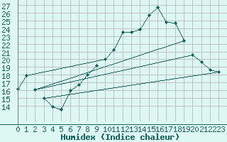 Courbe de l'humidex pour Boscombe Down