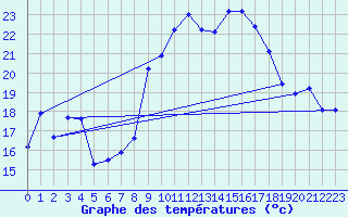 Courbe de tempratures pour Solenzara - Base arienne (2B)