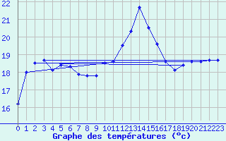 Courbe de tempratures pour Puchberg