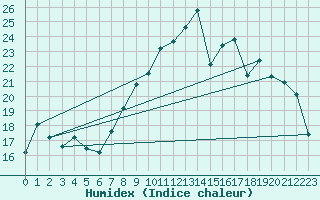 Courbe de l'humidex pour Ploudalmezeau (29)