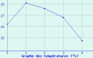 Courbe de tempratures pour Deadmen Valley